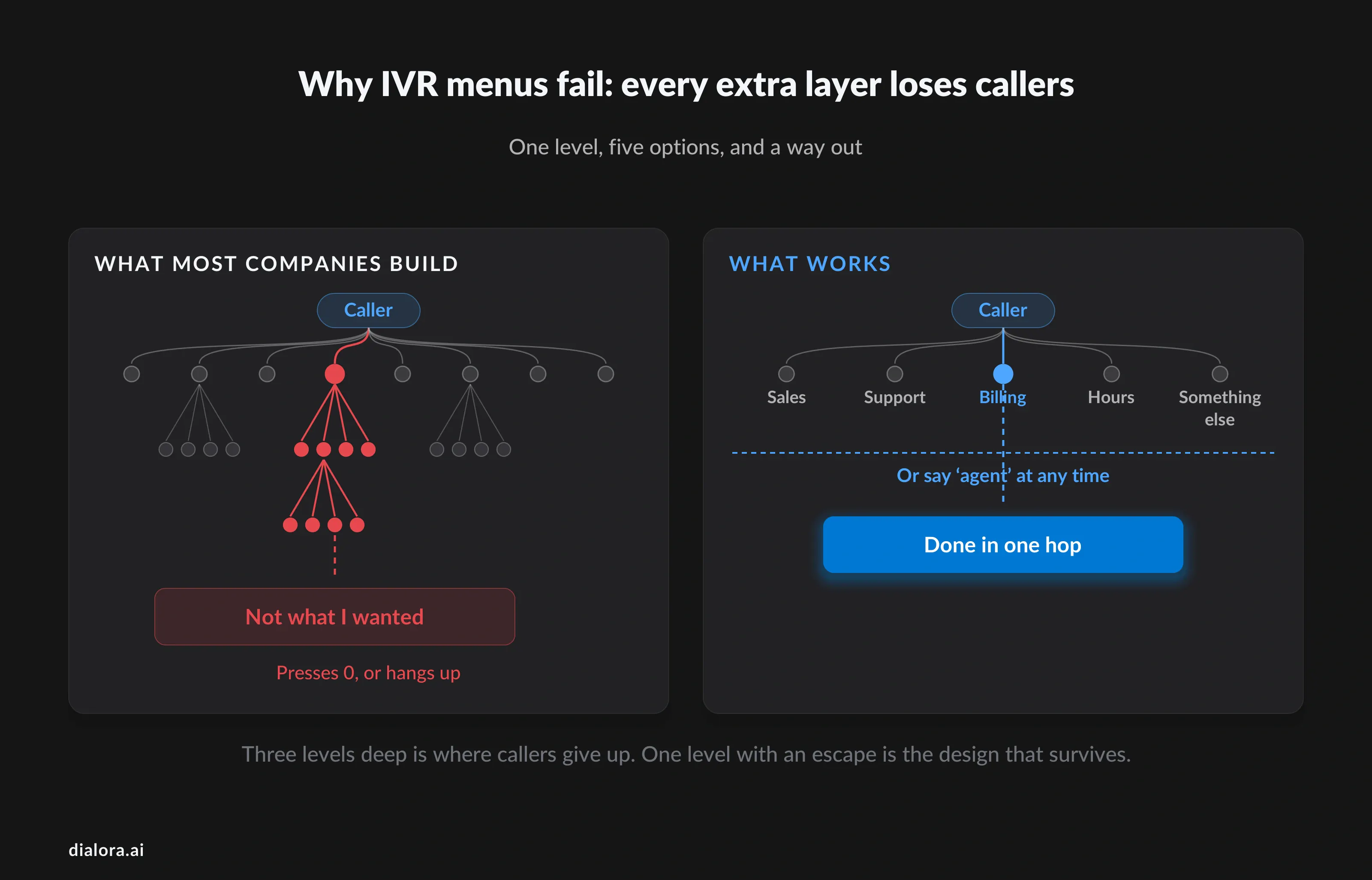 Why IVR menus fail: every extra layer loses callers - Preview