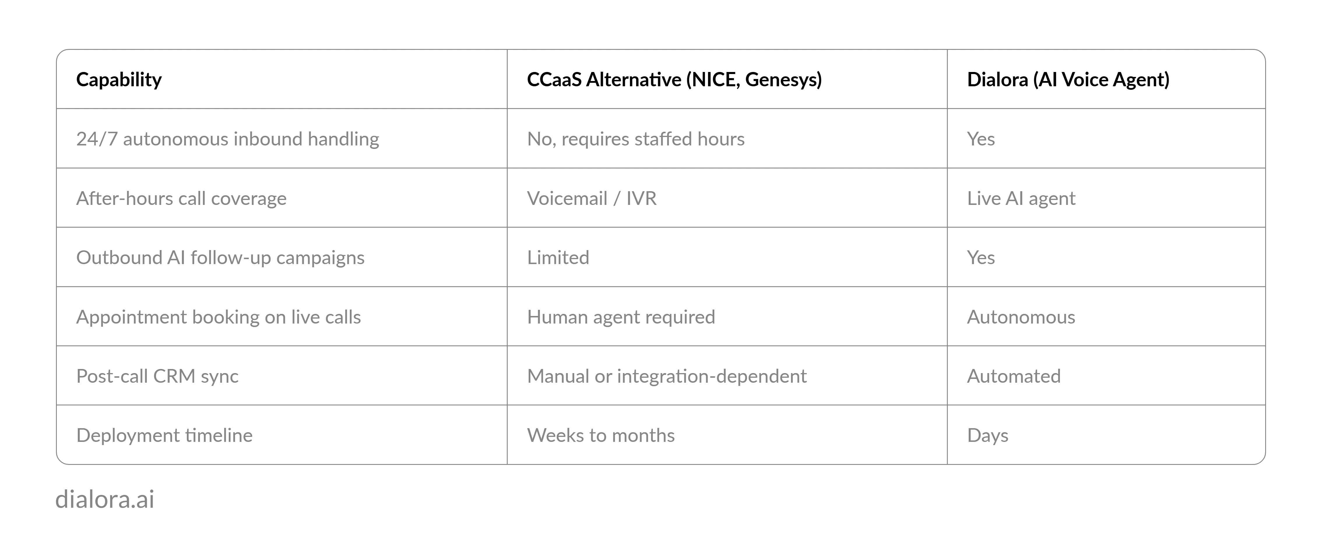 How CCaaS Alternatives Compare to AI Voice Agents for Autonomous Call Coverage - Preview