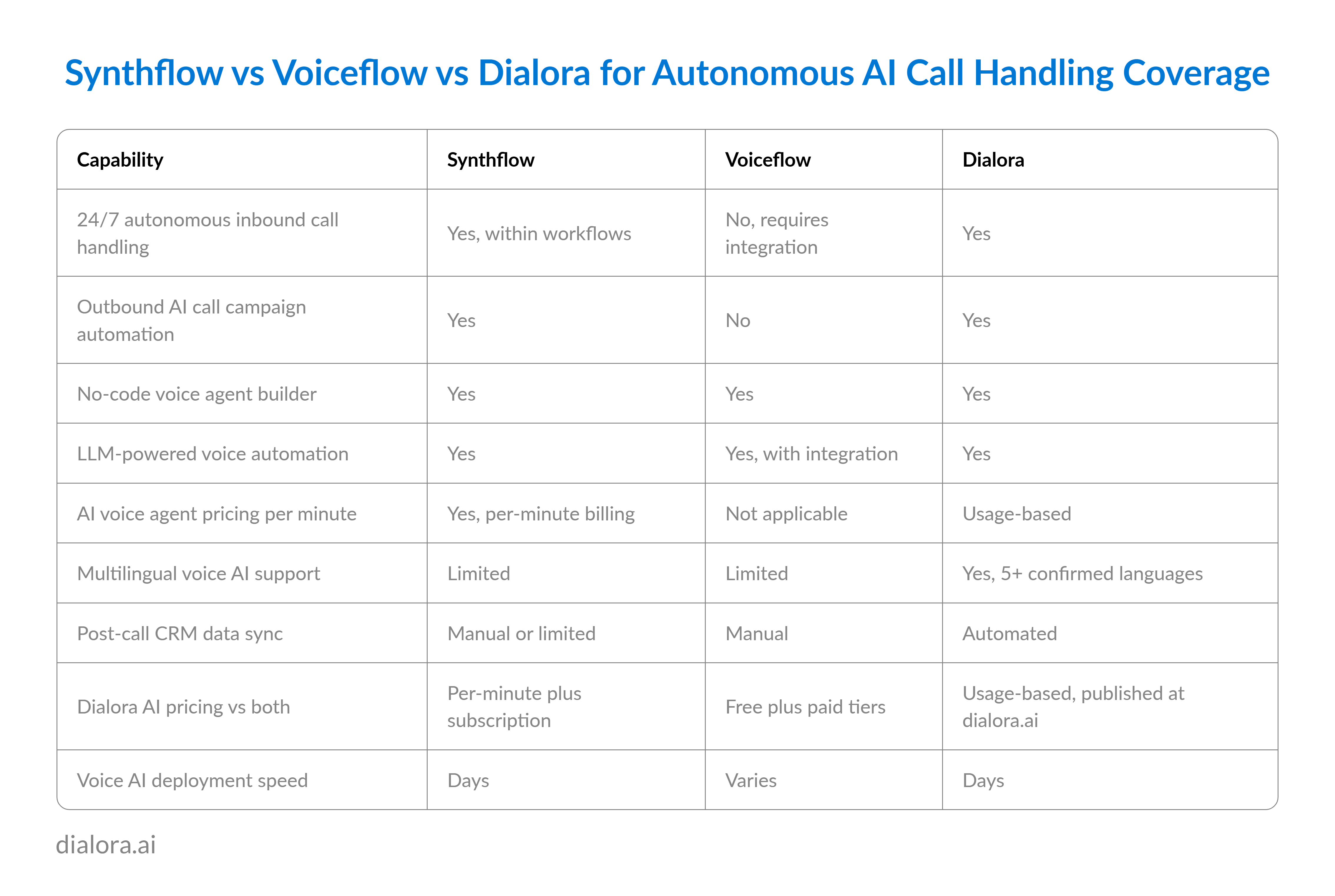 Synthflow vs Voiceflow vs Dialora for Autonomous AI Call Handling Coverage - Preview