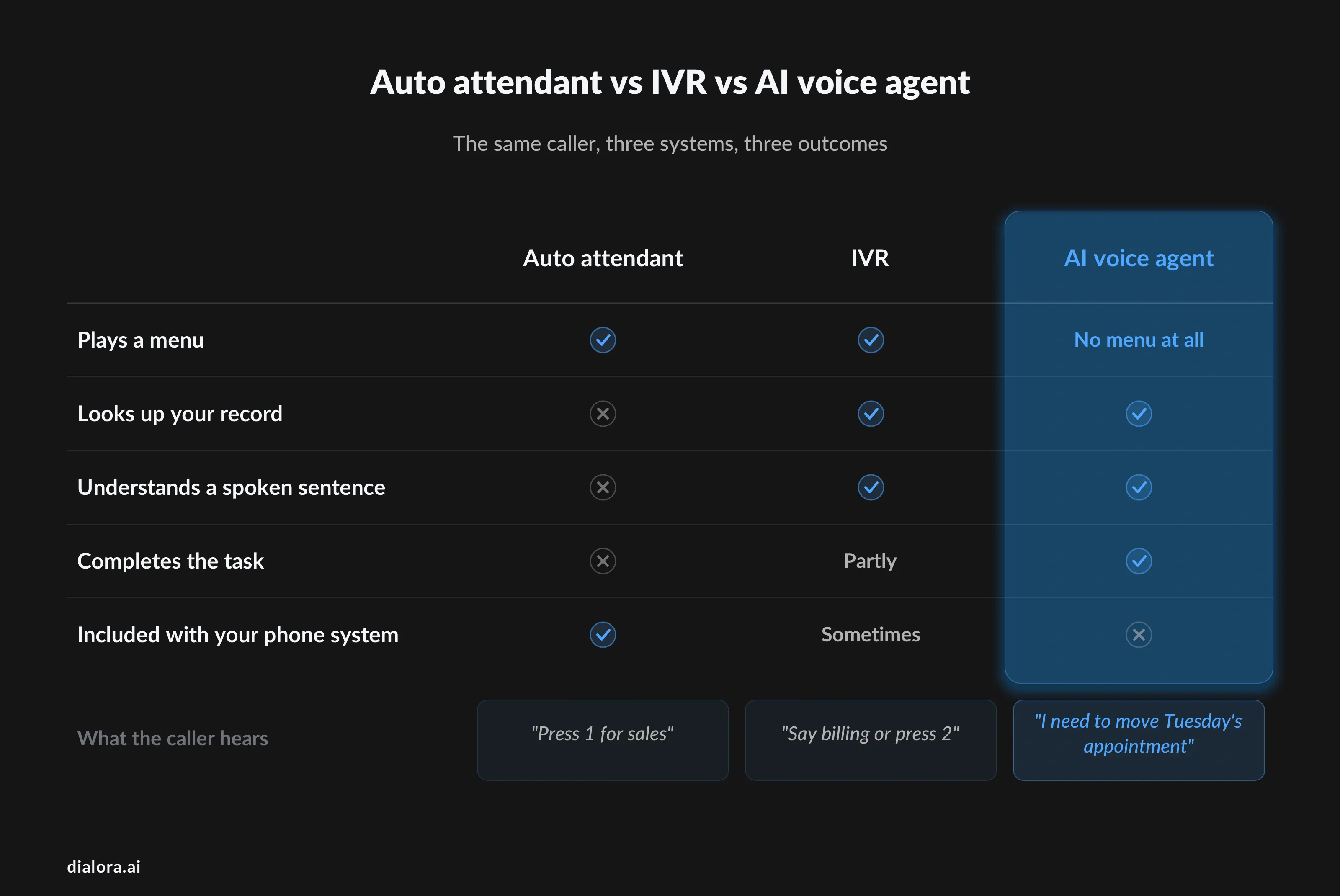Auto attendant vs IVR vs AI voice agent - Preview