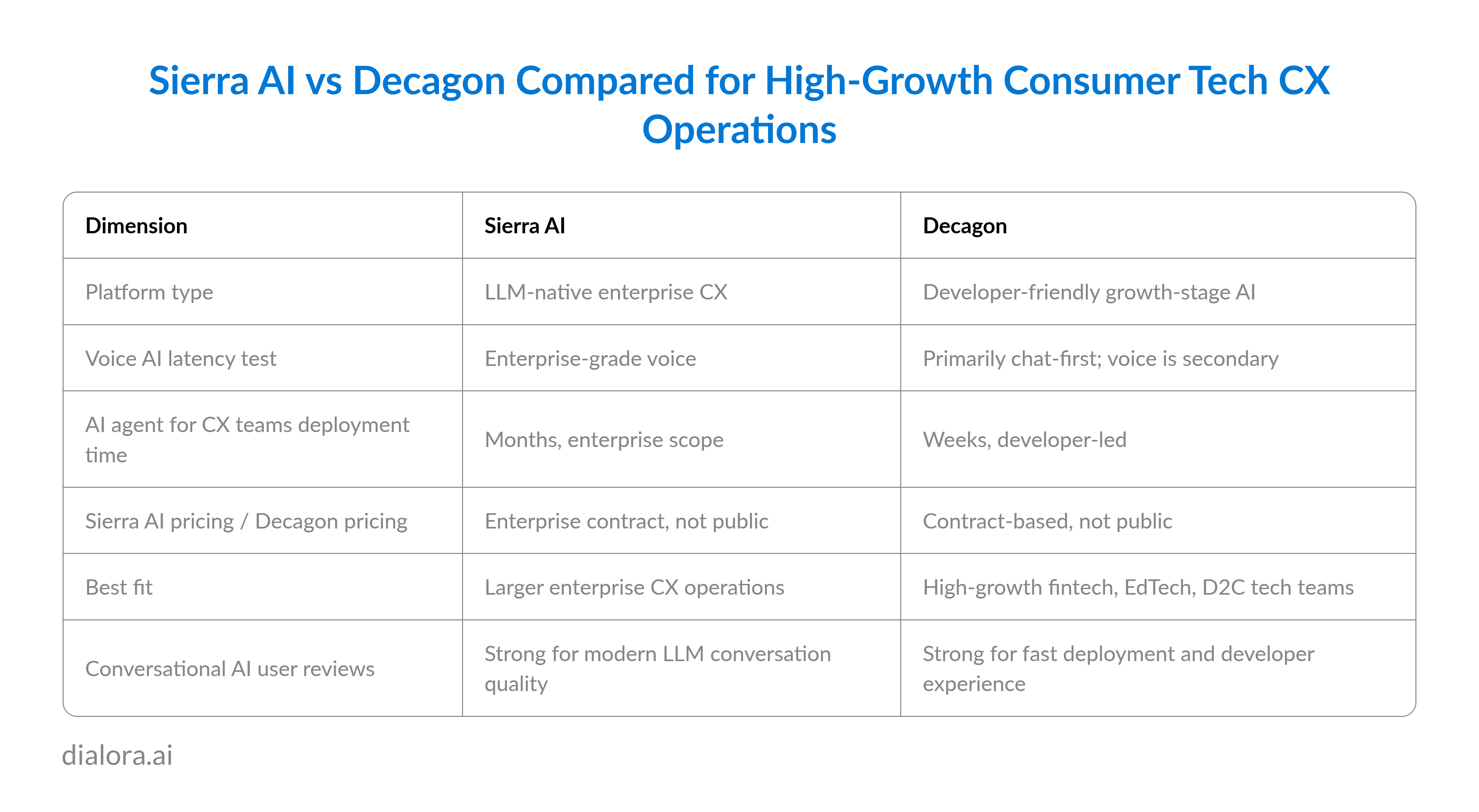Sierra AI vs Decagon Compared for High-Growth Consumer Tech CX Operations - Preview