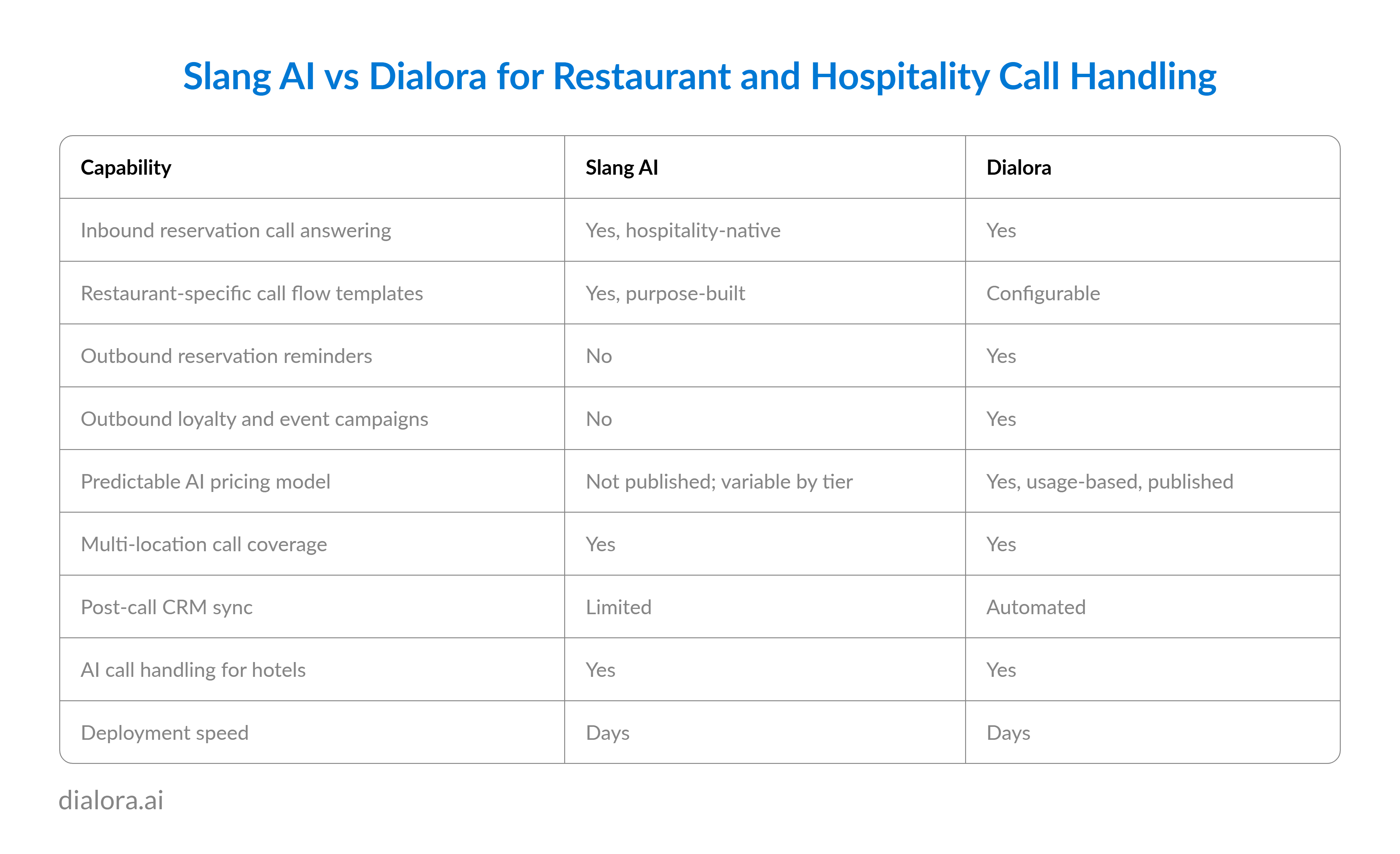 Slang AI vs Dialora for Restaurant and Hospitality Call Handling - Preview