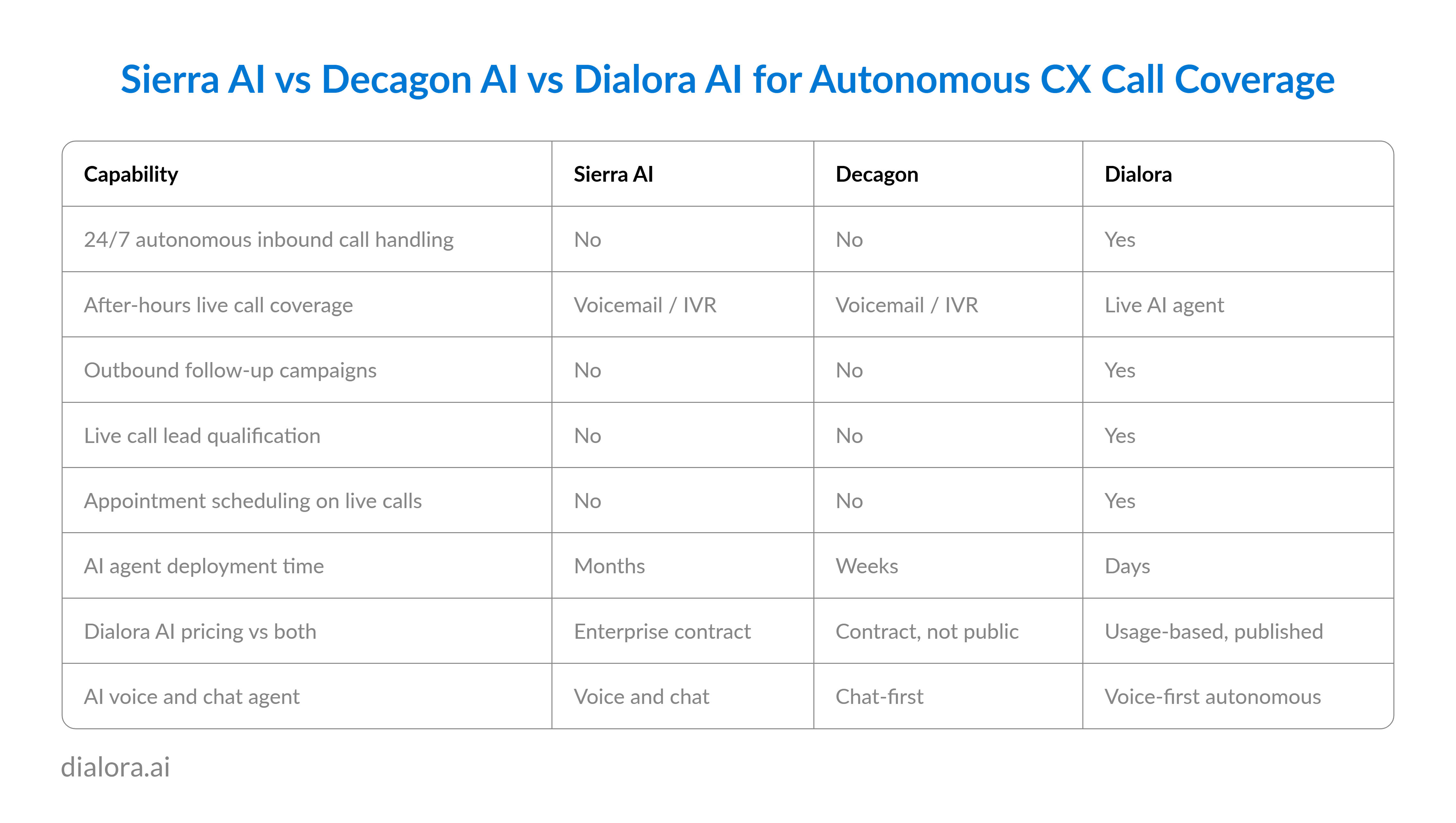 Sierra AI vs Decagon AI vs Dialora AI for Autonomous CX Call Coverage - Preview