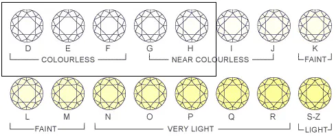 Colorless Dimamond Discovering Diamond Colours | DiamondsByMe