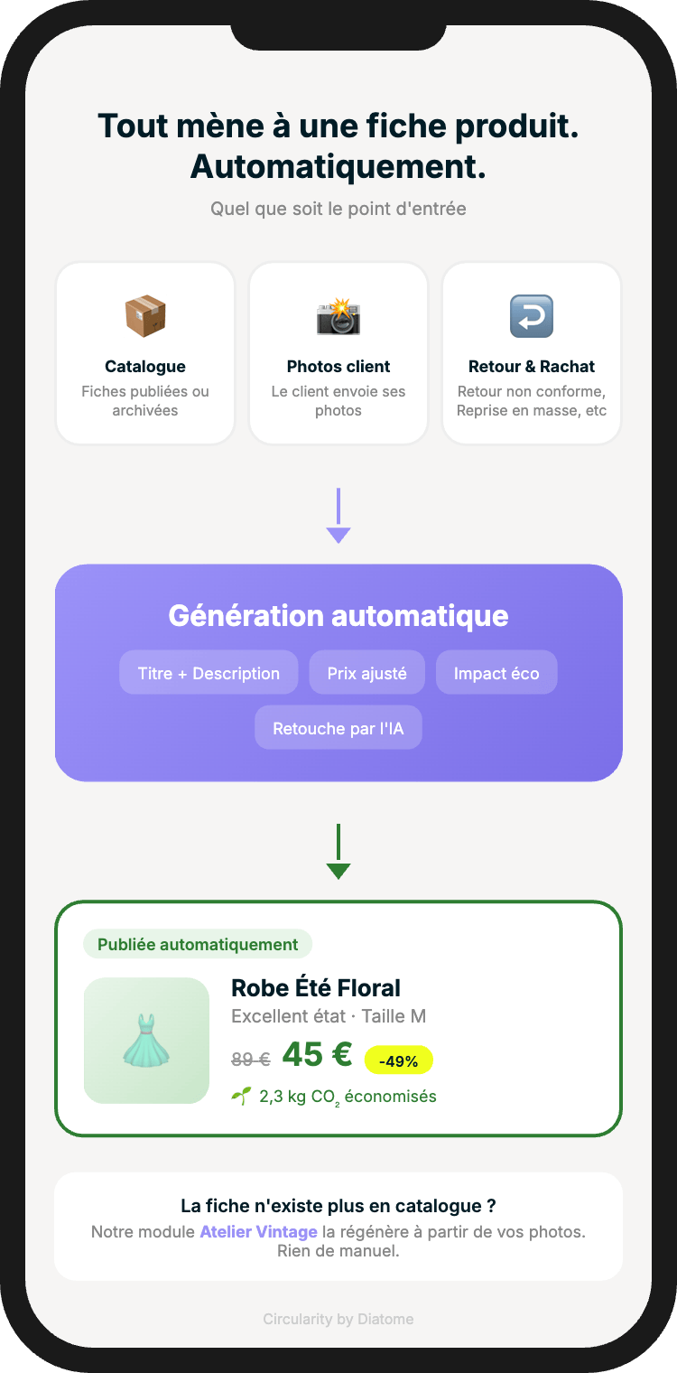Tableau de bord montrant la performance du programme de revente