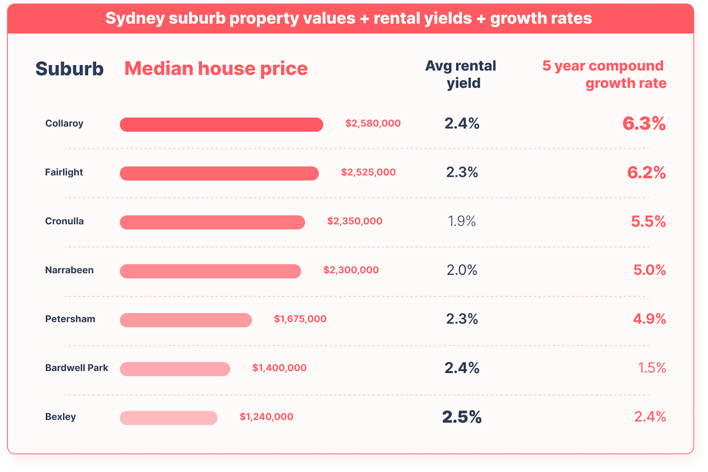 best suburbs to invest in sydney