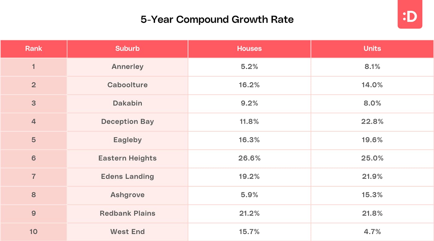 Top 10 Growth Suburbs in Brisbane 2023