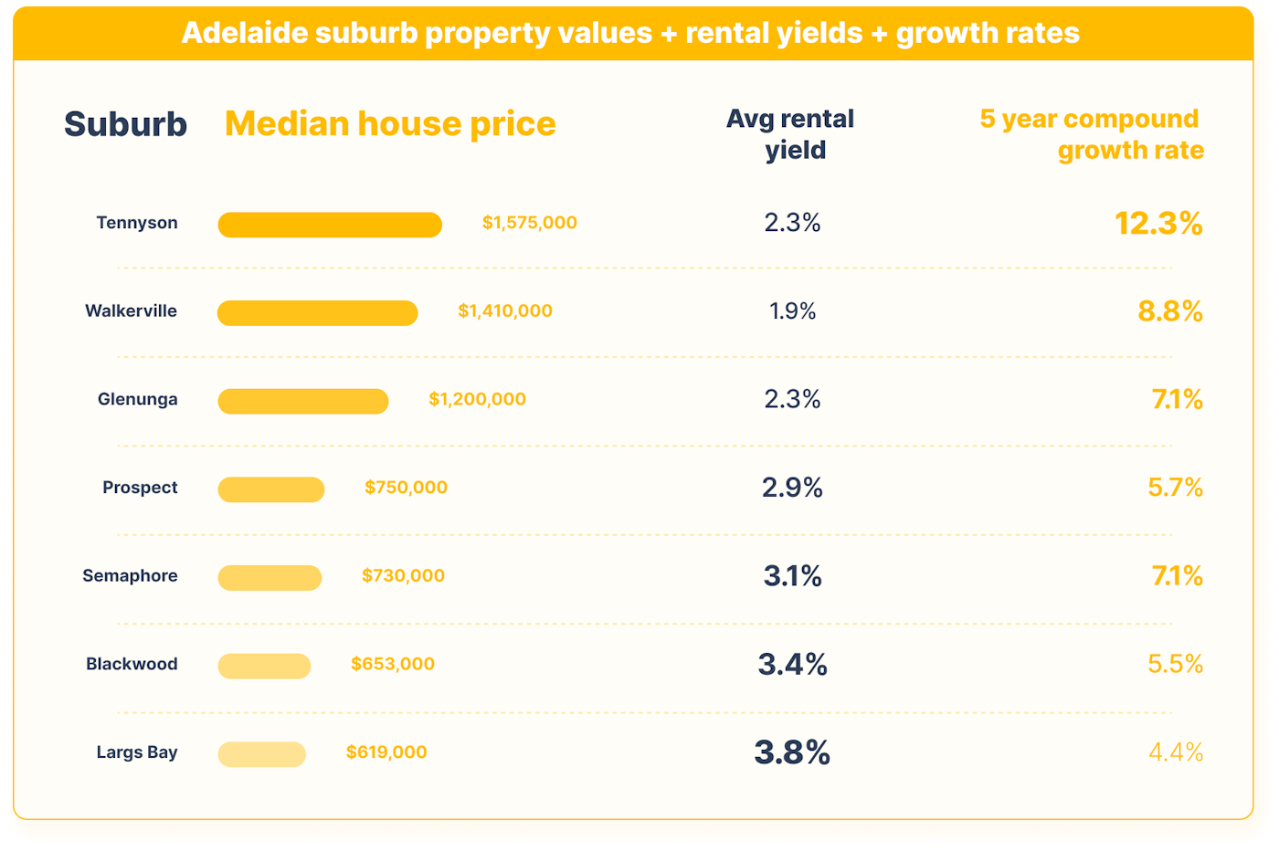 best suburbs to invest in Adelaide