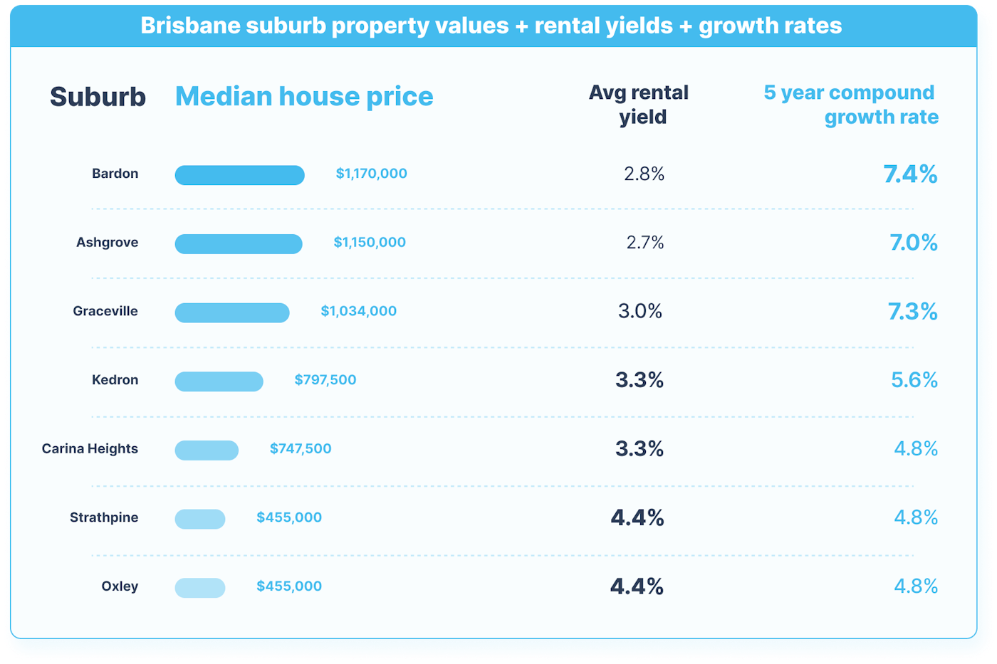 best suburbs to invest in Brisbane