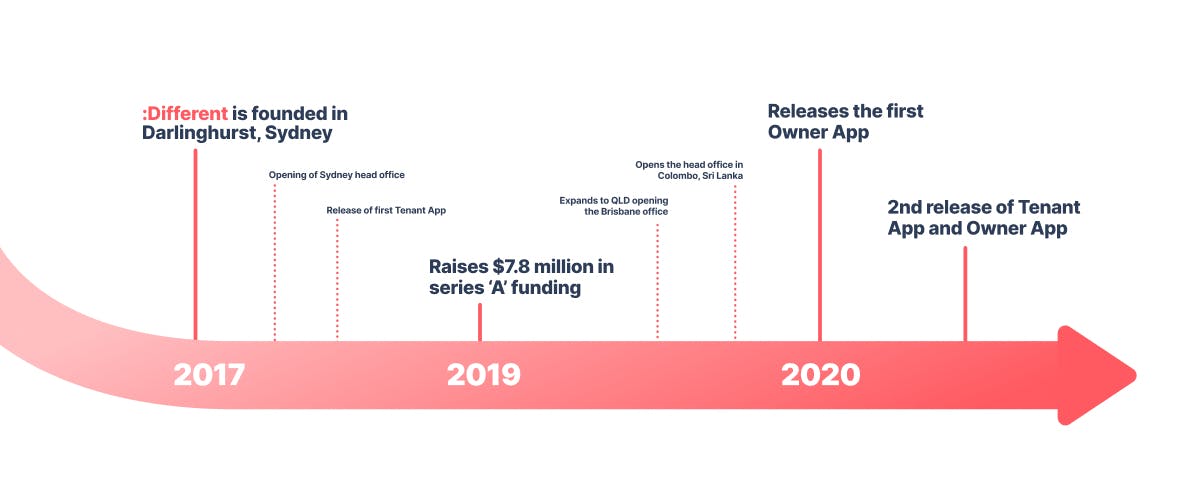 Our company's journey over the last four years