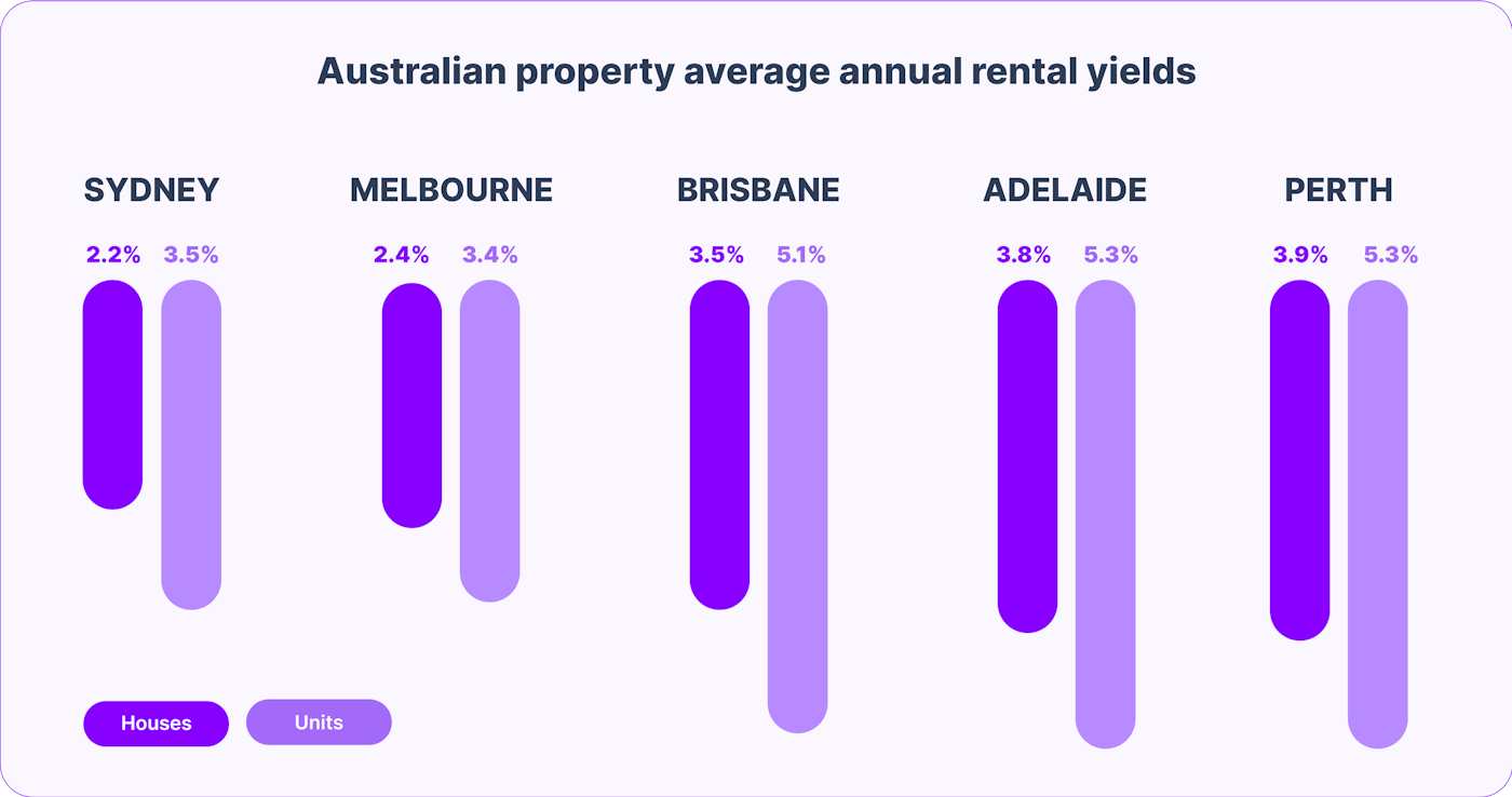 average rental yield in australia