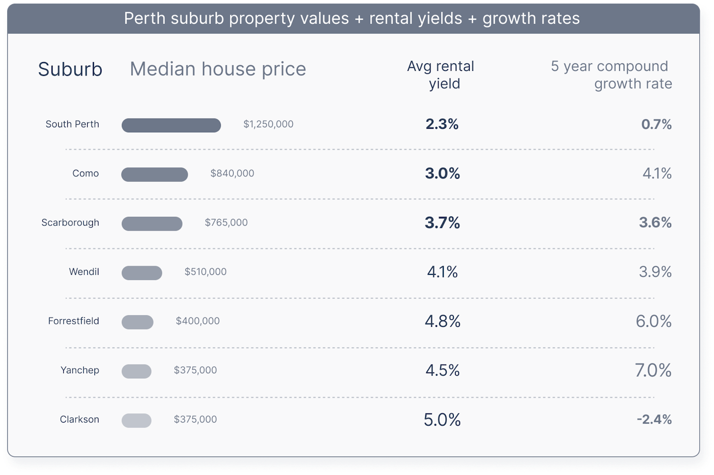 best suburbs to invest in Perth