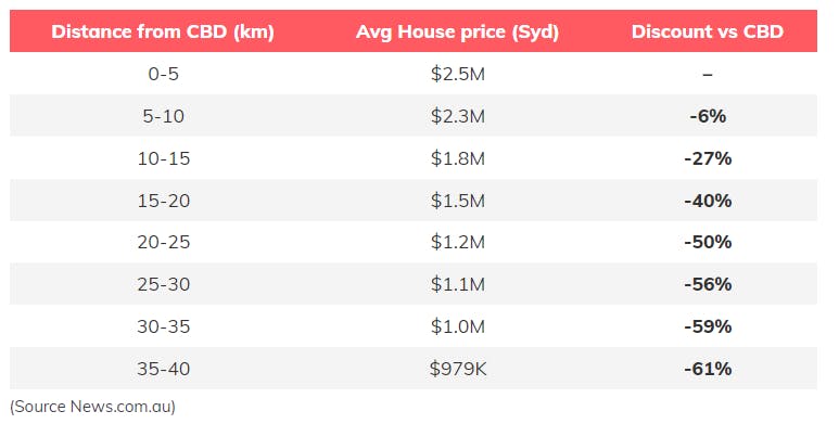 average house price chart