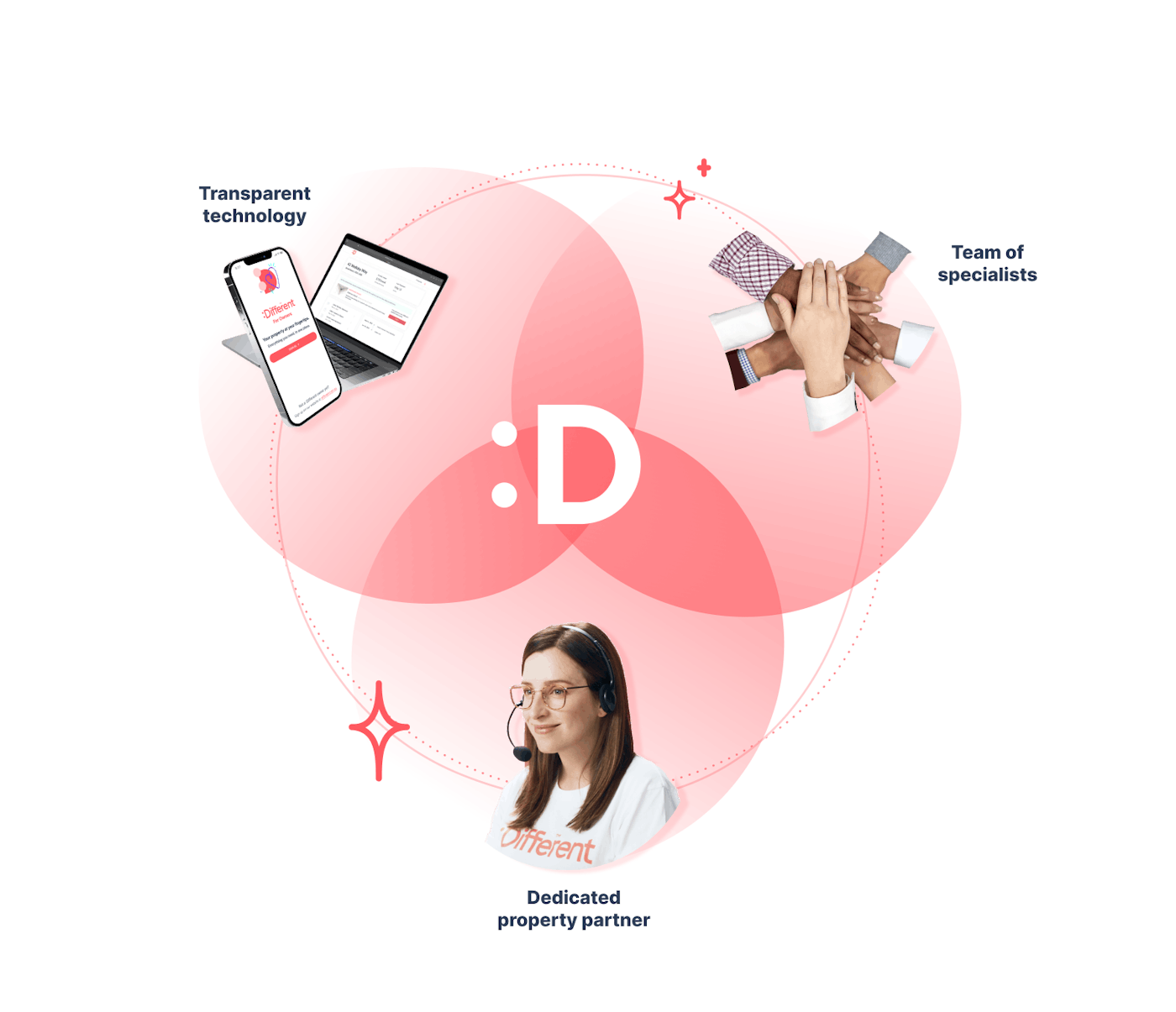 Our three part service offering model
