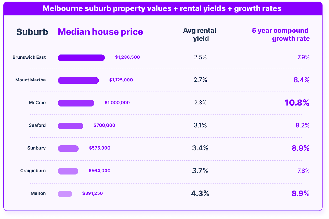 best suburbs to invest in Melbourne