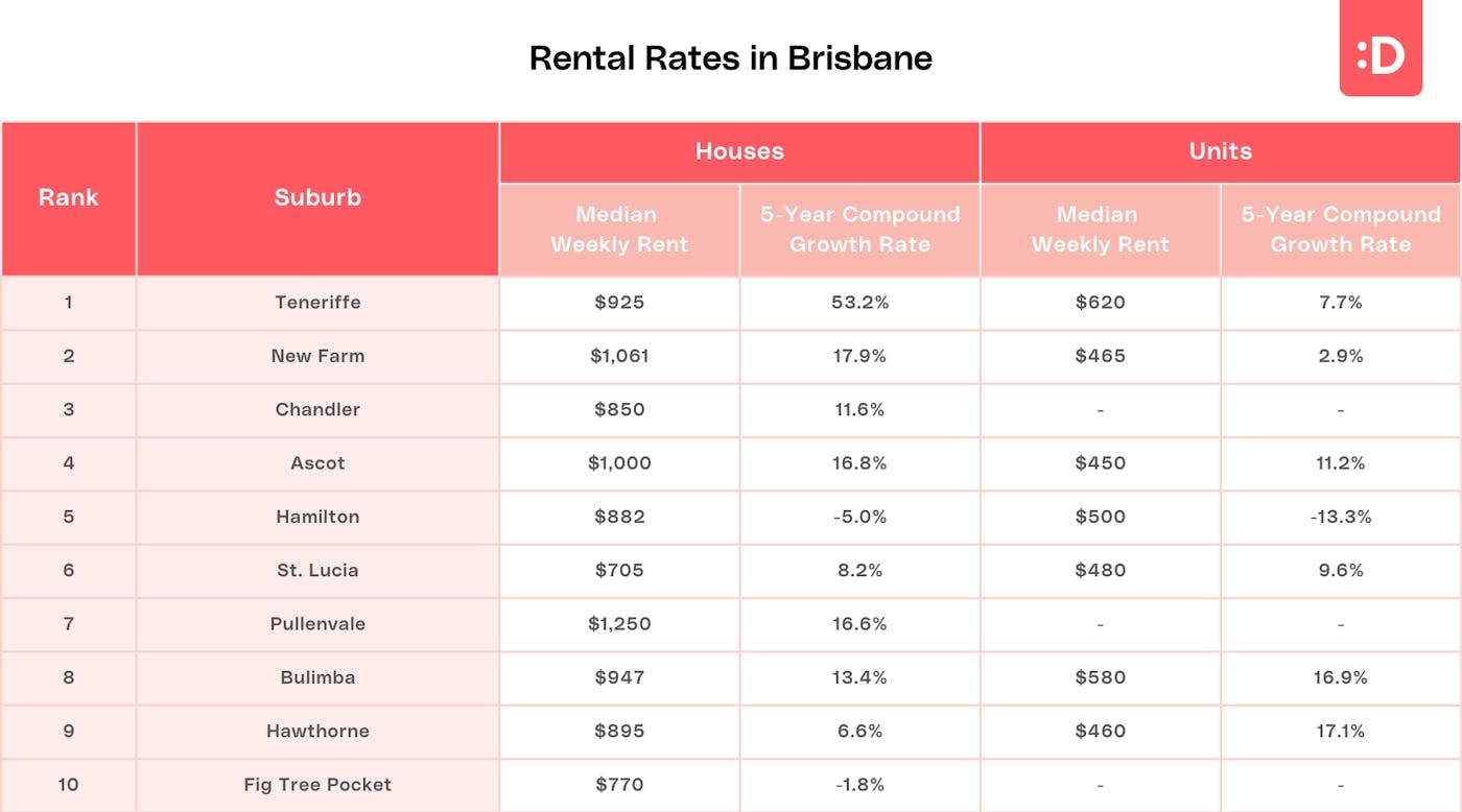 Snapshot of Rental Rates Across Brisbane for houses and units 2023