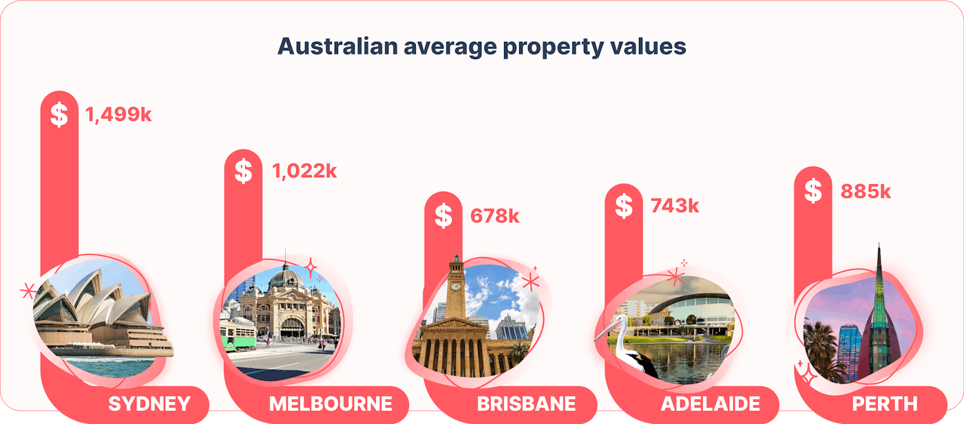 average property value in australia
