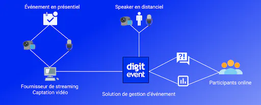 Schema einer hybriden Veranstaltung