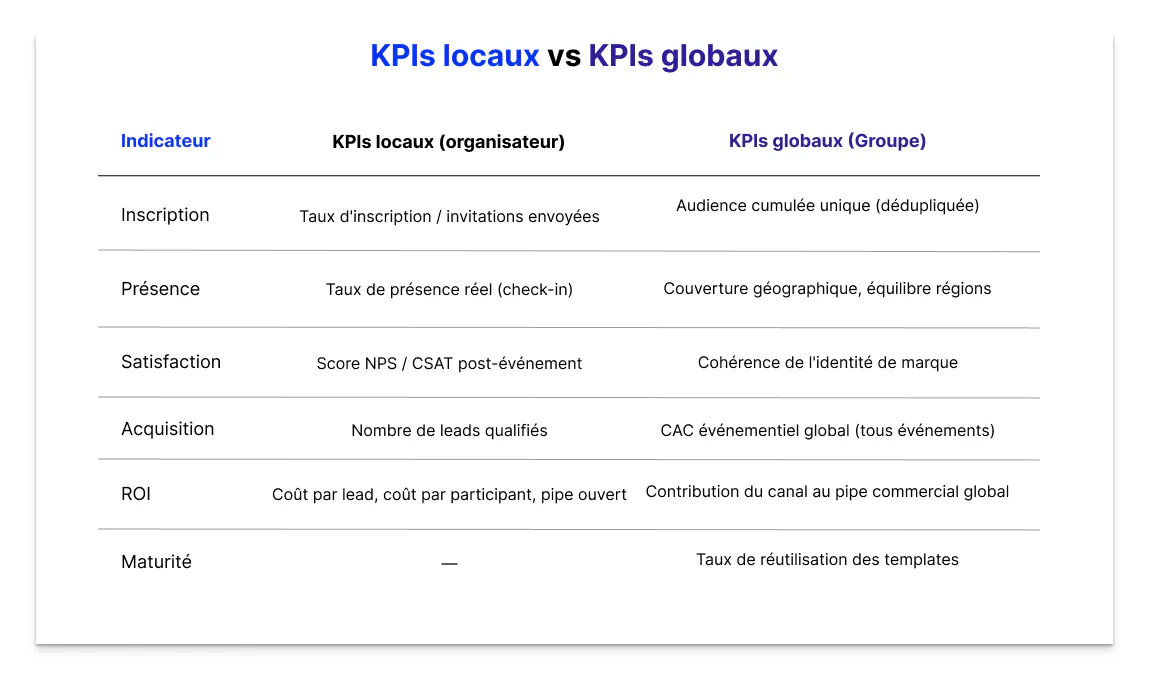 Tableau comparatif des KPIs locaux et globaux pour le pilotage d'un portefeuille événements multi-pays