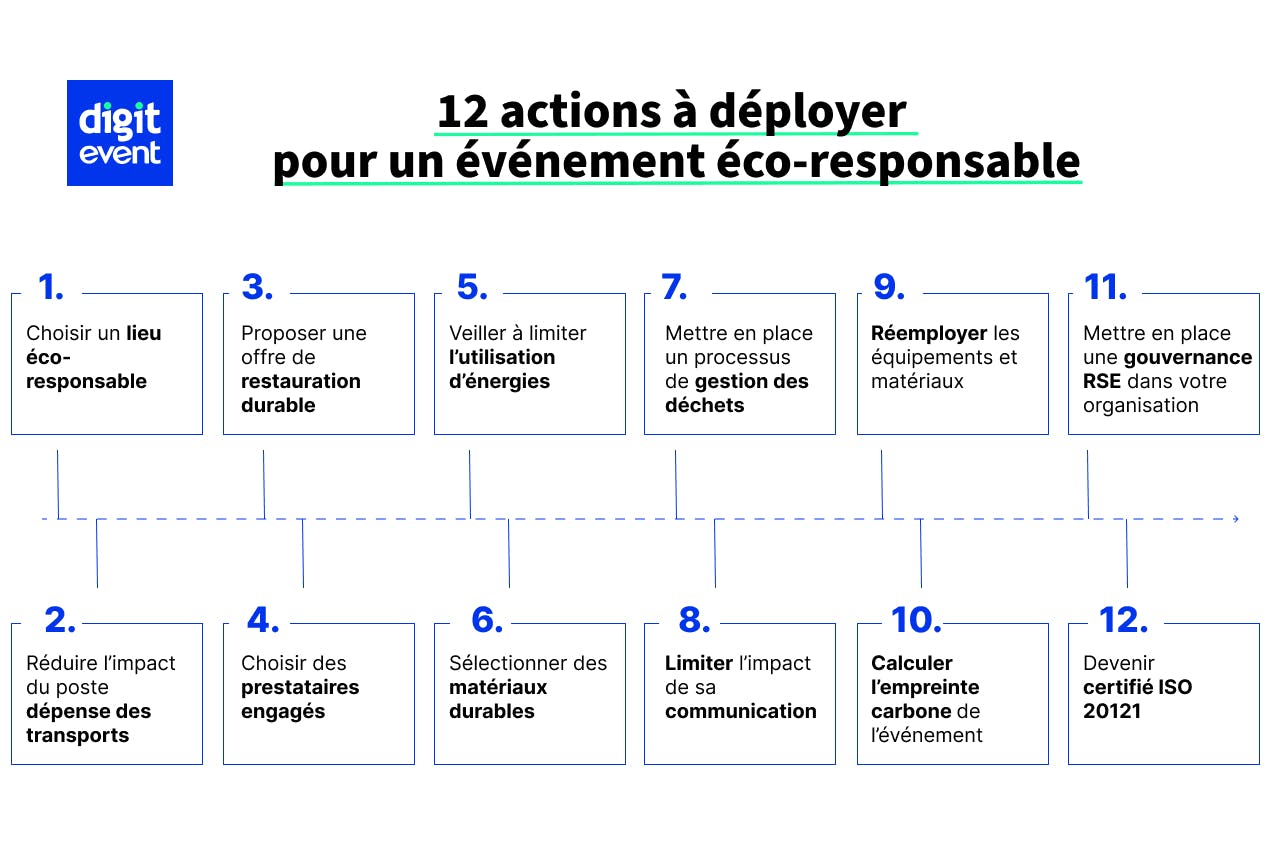 Infographie présentant les 12 actions à déployer pour organiser un événement écoresponsable, incluant le choix d’un lieu durable, la réduction des transports, et l’obtention de la certification ISO 20121.