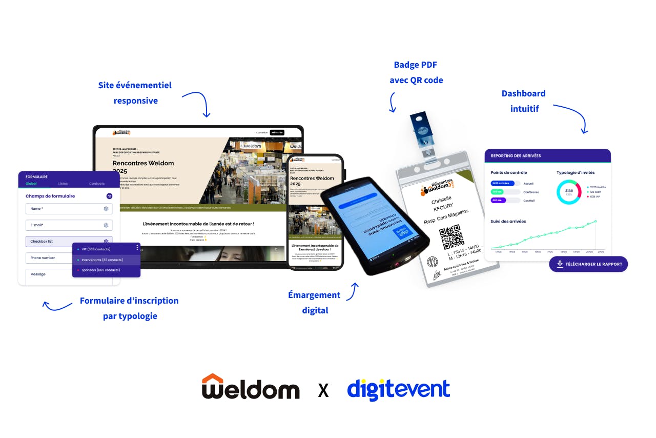 Visuel illustrant la collaboration entre Weldom et Digitevent pour la gestion d’un événement. L’image met en avant différentes fonctionnalités comme un site événementiel responsive, un formulaire d'inscription par typologie, un badge PDF avec QR code, un émargement digital et un dashboard intuitif pour le reporting des arrivées. Les logos de Weldom et Digitevent sont affichés en bas de l’image.