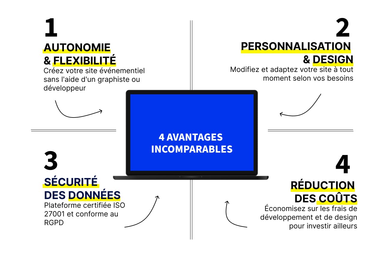 Visuel montrant 4 avantages d'un site internet événementiel : autonomie, personnalisation, sécurité des données (ISO 27001, RGPD) et réduction des coûts