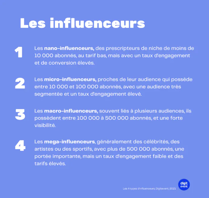 Infografik über Influencer