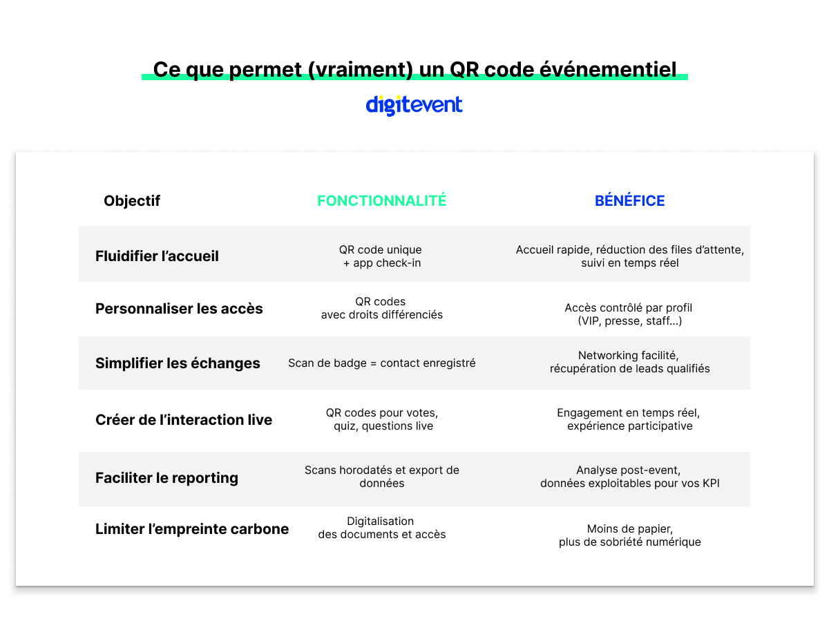 Tabelle mit den Zielen, Funktionen und Vorteilen von Event-QR Codes mit der Digitevent-Lösung: den Empfang beschleunigen, Zugänge personalisieren, den Austausch und das Networking erleichtern, Live-Interaktionen schaffen, das Reporting optimieren und den CO2-Fußabdruck reduzieren.