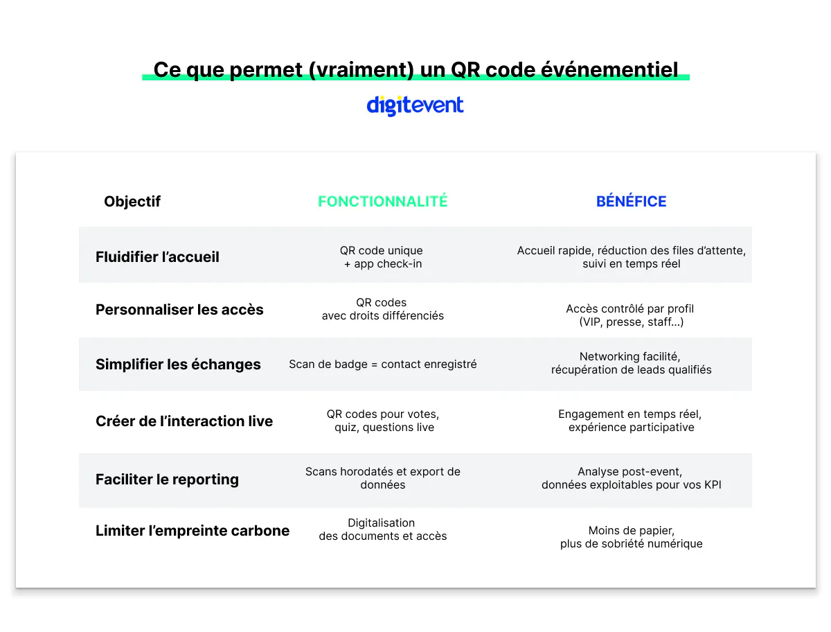 Tabelle mit den Zielen, Funktionen und Vorteilen von Event-QR Codes mit der Digitevent-Lösung: den Empfang beschleunigen, Zugänge personalisieren, den Austausch und das Networking erleichtern, Live-Interaktionen schaffen, das Reporting optimieren und den CO2-Fußabdruck reduzieren.