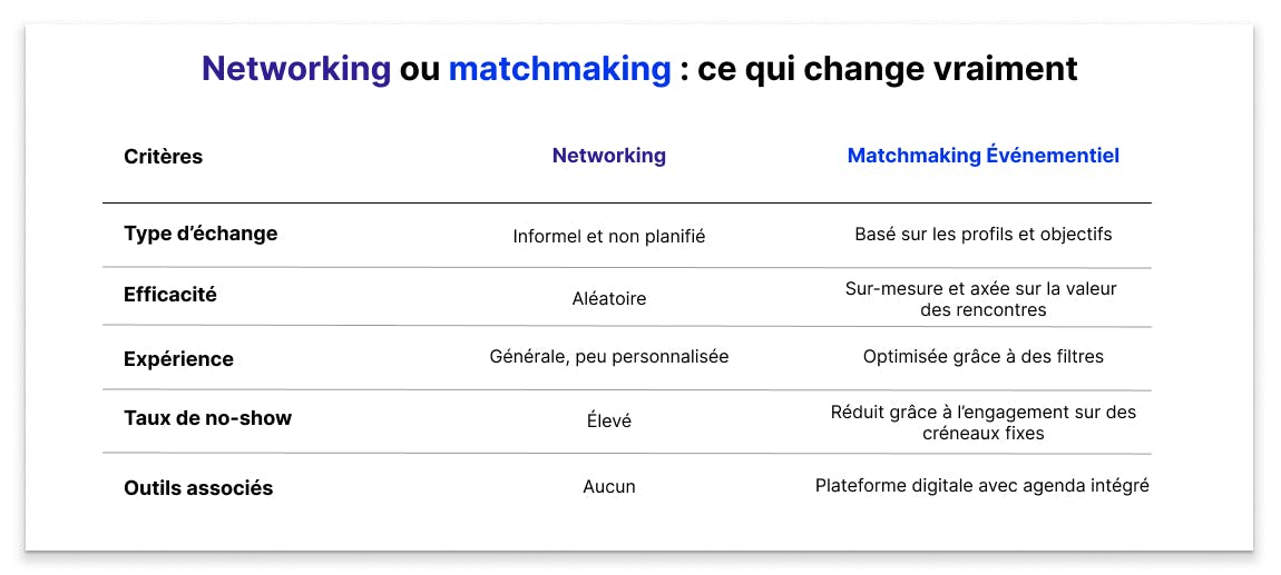 Comparatif entre networking classique et matchmaking événementiel : échanges, efficacité, personnalisation, no-show.