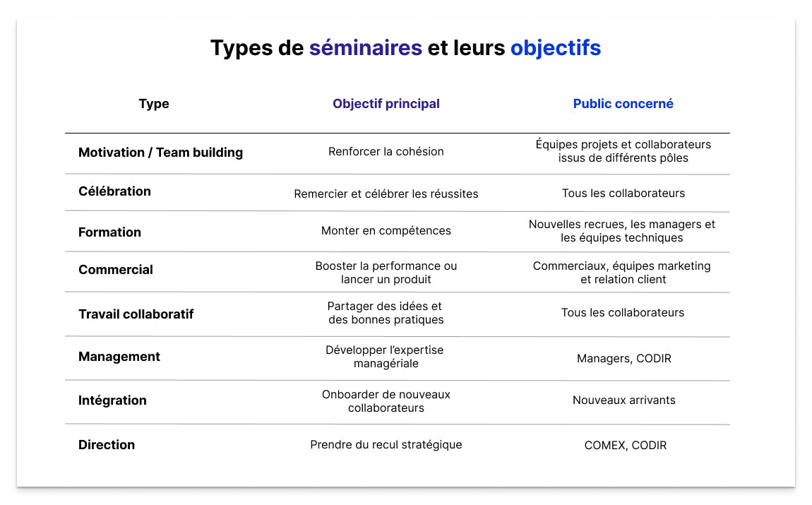 Tableau des différents types de séminaires d’entreprise avec leurs objectifs principaux et les publics concernés