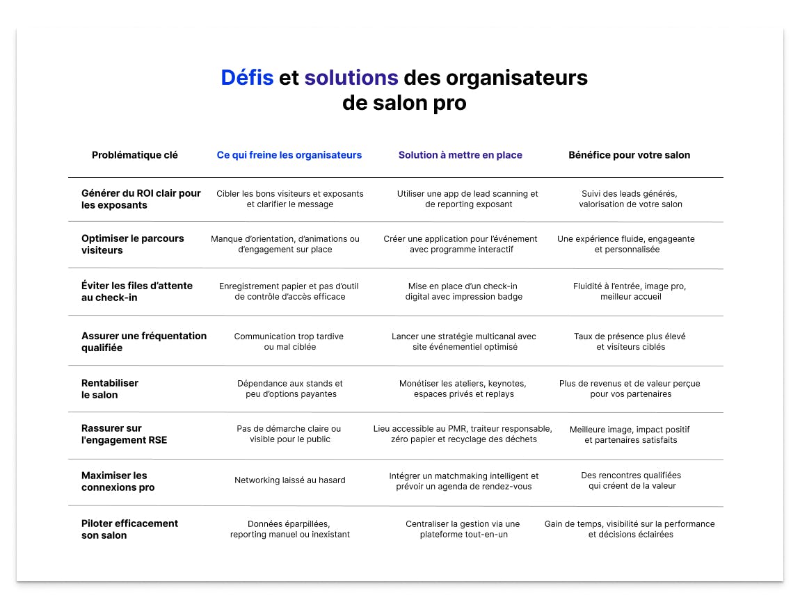 Tableau synthétique présentant les principaux défis des organisateurs de salons professionnels, avec freins, solutions concrètes et bénéfices associés.