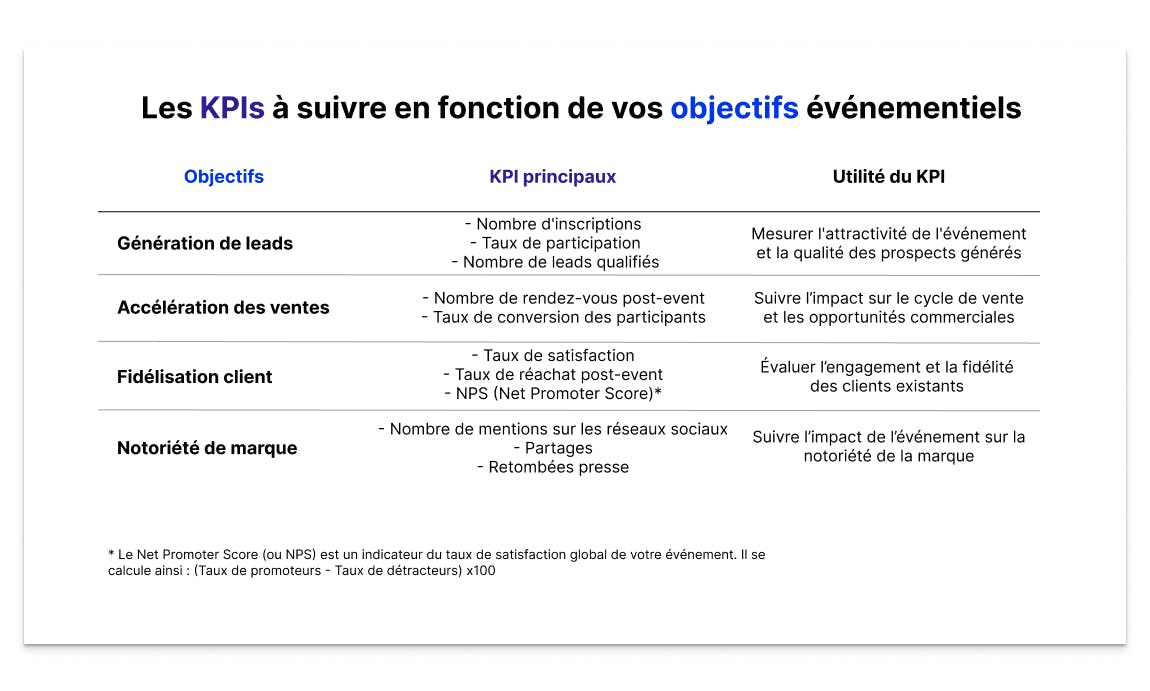Tableau des KPIs à suivre selon les objectifs événementiels : leads, ventes, fidélisation, notoriété.