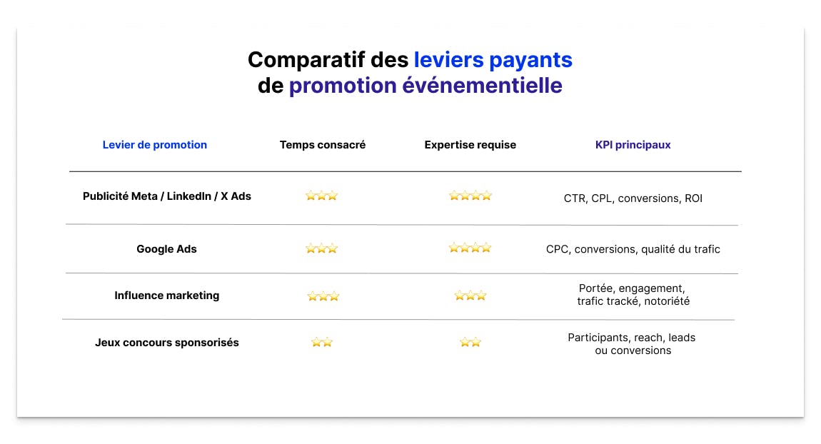 Tableau comparatif des leviers payants de promotion événementielle : publicité Meta/LinkedIn/X Ads, Google Ads, influence marketing et jeux concours sponsorisés, avec temps consacré, expertise requise et KPI principaux.