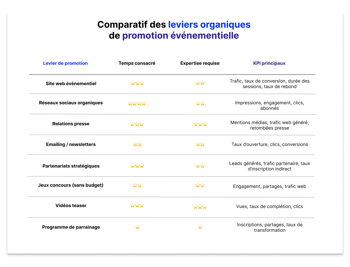 Vergleichstabelle der organischen Hebel zur Veranstaltungsbewerbung: Event-Website, organische soziale Netzwerke, Öffentlichkeitsarbeit, E-Mail-Marketing/Newsletter, strategische Partnerschaften, budgetfreie Gewinnspiele, Teaser-Videos und Empfehlungsprogramm, mit Zeitaufwand, erforderlichem Fachwissen und wichtigsten KPIs