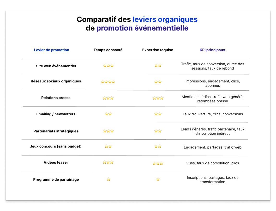 Tableau comparatif des leviers organiques de promotion événementielle : site web événementiel, réseaux sociaux organiques, relations presse, emailing/newsletters, partenariats stratégiques, jeux concours sans budget, vidéos teaser et programme de parrainage, avec temps consacré, expertise requise et KPI principaux
