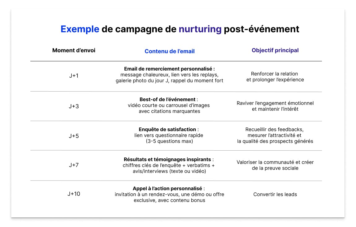 Tableau exemple de campagne de nurturing post-événement, présentant un planning d’emails envoyés après un événement avec leur contenu et objectif principal, du J+1 au J+10