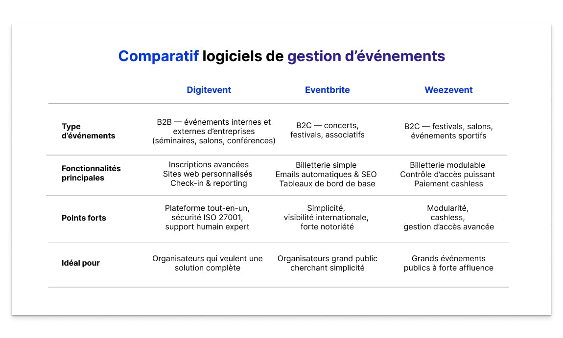 Tableau comparatif des trois solutions de gestion d’événements : Digitevent, Eventbrite et Weezevent.