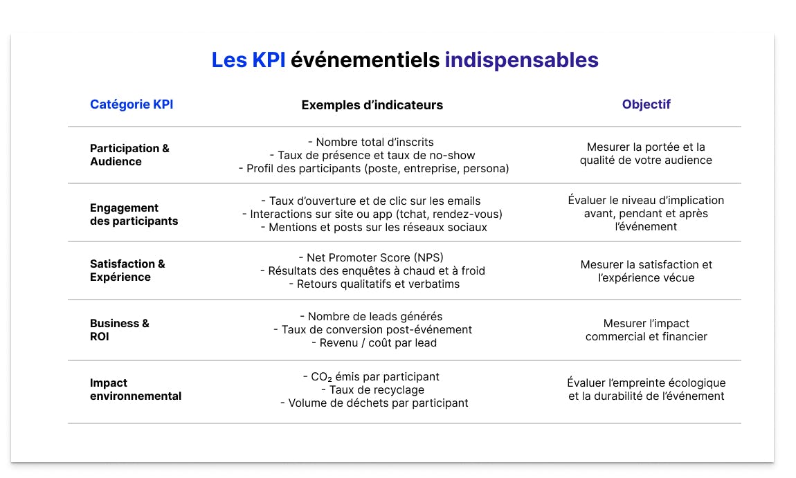 Tableau présentant les principaux KPI pour évaluer un événement, classés par catégories : participation et audience, engagement des participants, satisfaction et expérience, business et ROI, et impact environnemental. Chaque catégorie inclut des exemples d’indicateurs et leurs objectifs de mesure