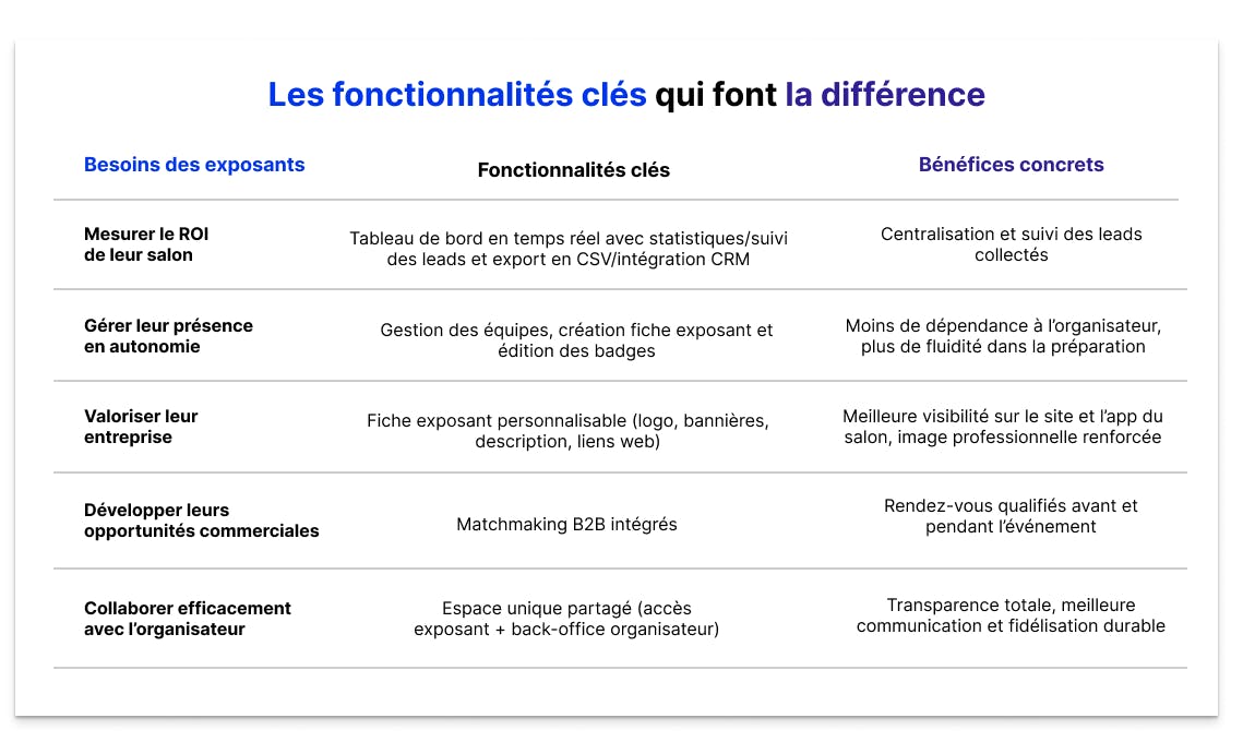 Tableau présentant les fonctionnalités clés de l’Espace Exposant et montrant comment elles répondent aux besoins concrets des exposants. On y voit cinq grands enjeux : mesurer le ROI, gérer leur présence en autonomie, valoriser leur entreprise, développer leurs opportunités commerciales et mieux collaborer avec l’organisateur. Pour chacun, une fonctionnalité correspondante est associée, ainsi que le bénéfice direct pour l’exposant (centralisation des leads, visibilité renforcée, rendez-vous qualifiés, meilleure communication…).