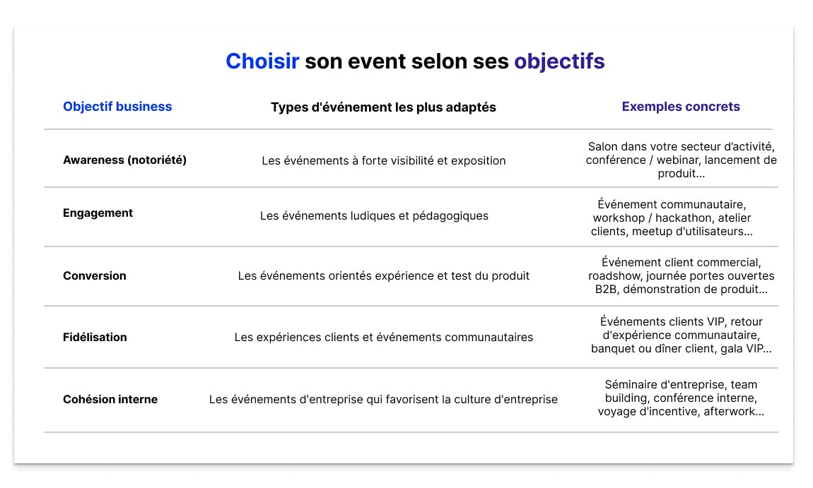 Tableau présentant les principaux objectifs business (awareness, engagement, conversion, fidélisation, cohésion interne) associés aux types d’événements les plus adaptés et à des exemples concrets : salons et webinars pour la notoriété, workshops pour l’engagement, démonstrations produit pour la conversion, événements VIP pour la fidélisation et séminaires ou team buildings pour la cohésion interne.