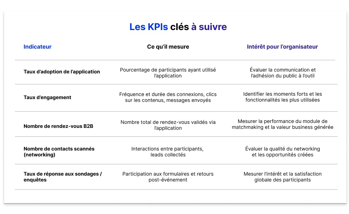 Tableau présentant cinq indicateurs clés de performance pour un événement : taux d’adoption de l’application, taux d’engagement, nombre de rendez-vous B2B, nombre de contacts scannés pour le networking, et taux de réponse aux sondages. Chaque KPI inclut une description de ce qu’il mesure et de son intérêt pour l’organisateur.
