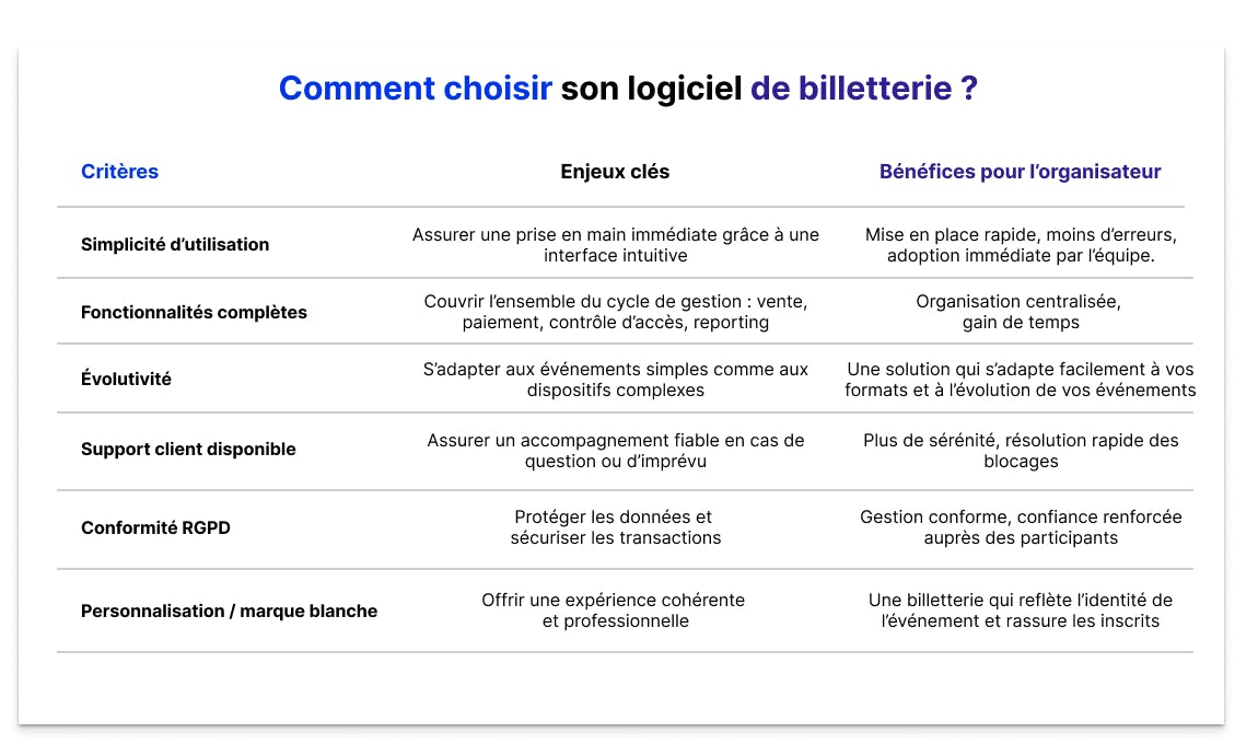 Tableau présentant les critères pour choisir un logiciel de billetterie, les enjeux clés et les bénéfices pour l’organisateur.
