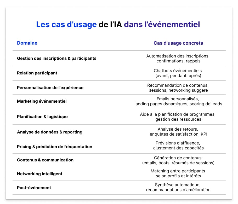 Tableau présentant les principaux cas d’usage de l’intelligence artificielle dans l’événementiel : gestion des inscriptions, relation participant, personnalisation de l’expérience, marketing, logistique, analyse de données, pricing, contenus, networking et post-événement.