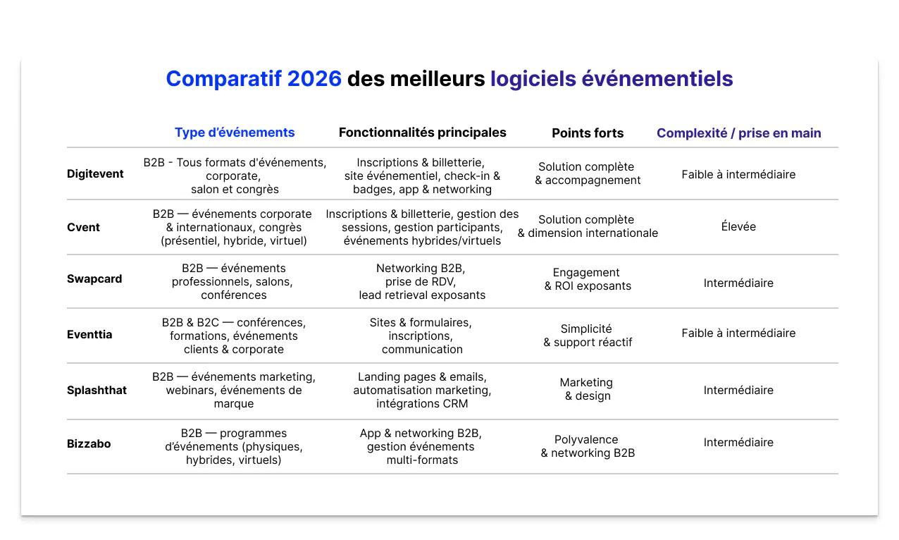Découvrez le comparatif 2026 des meilleurs logiciels événementiels : Digitevent, Cvent, Swapcard, Eventtia, Splashthat et Bizzabo. Fonctionnalités, points forts et prise en main.