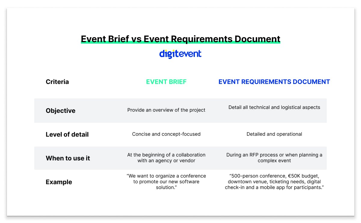 Comparison table showing the differences between an event brief and an event requirements document, including objectives, level of detail, when to use each document, and examples for event planning.