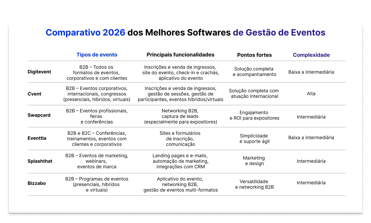 Tabela comparativa que apresenta diferentes plataformas de gestão de eventos, destacando tipos de eventos, principais funcionalidades, pontos fortes e nível de complexidade.