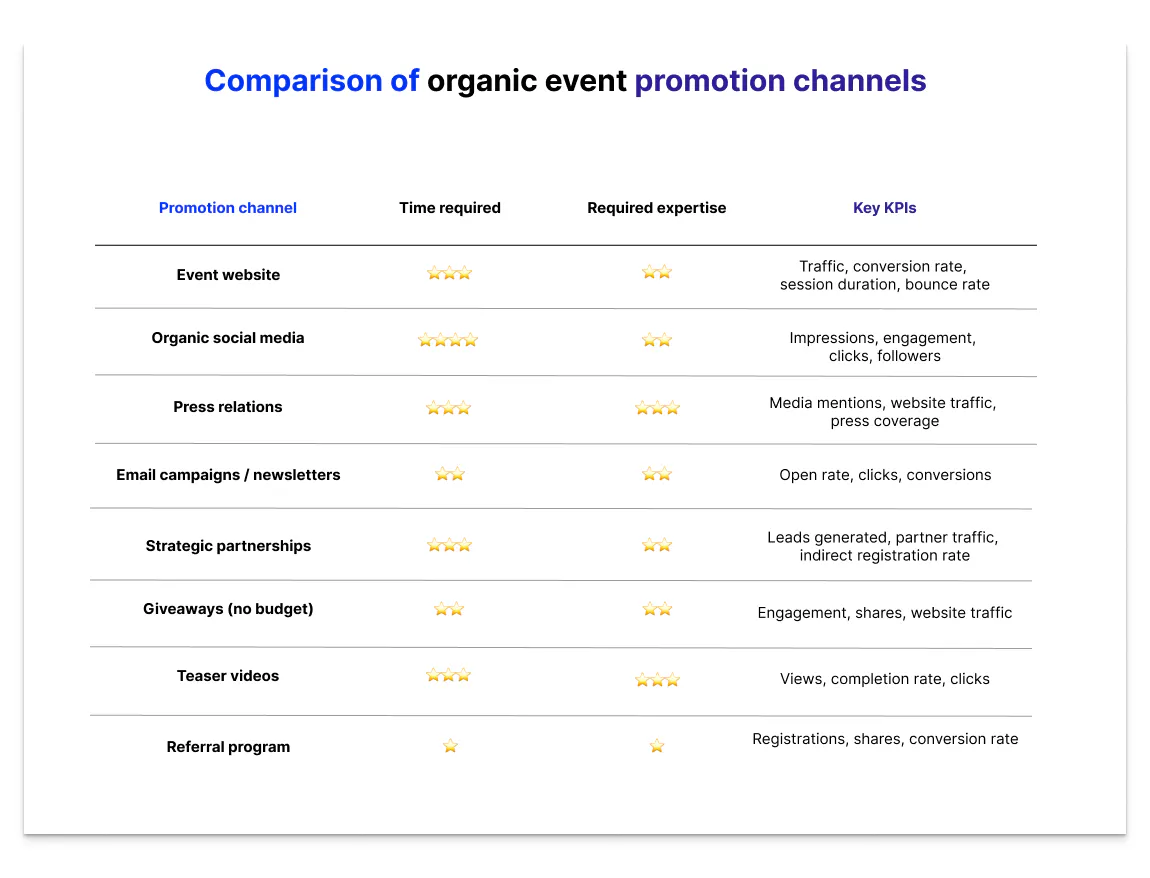 Illustrative table comparing different organic channels to promote a corporate event (event website, social media, PR, email campaigns, partnerships, giveaways, teaser videos and referral programs) with required time, expertise and key performance indicators such as traffic, engagement, conversions and registrations.