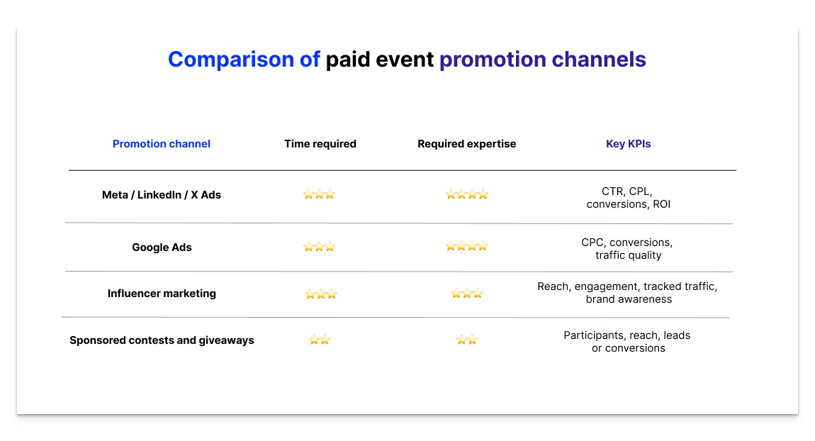 Illustrative table comparing paid channels used to promote a corporate event, including social media ads (Meta, LinkedIn, X), Google Ads, influencer marketing, and sponsored contests or giveaways, with required time, expertise, and key KPIs such as CTR, CPL, conversions, reach, and ROI.