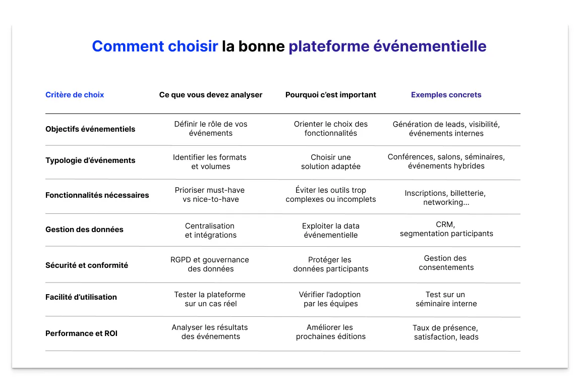 Tableau comparatif présentant les critères pour choisir une plateforme événementielle : objectifs, typologie d’événements, fonctionnalités, gestion des données, sécurité et conformité, facilité d’utilisation, performance et ROI. Pour chaque critère, le visuel détaille les éléments à analyser, leur importance et des exemples concrets.